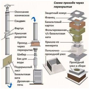 Монтаж дымоходов из нержавеющей стали