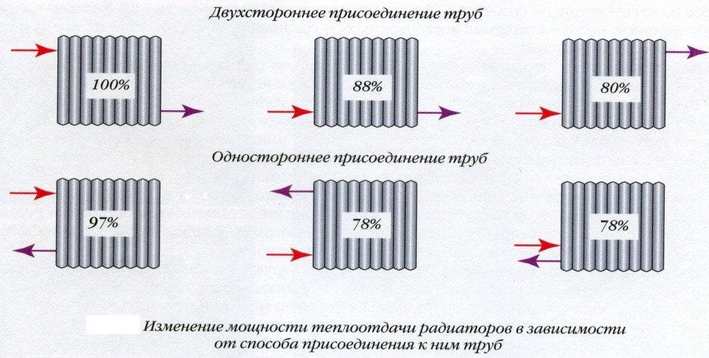 Тепловая мощность радиаторов отопления таблица