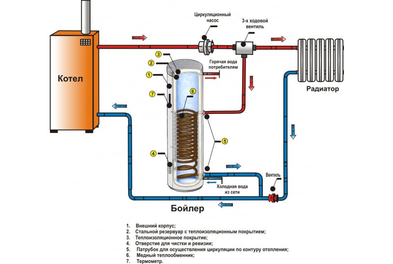 Подключение настенного газового котла к системе отопления