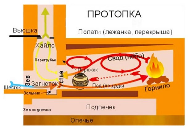 Схема русской печи