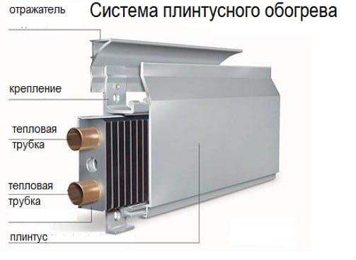 Плинтусный радиатор отопления схема