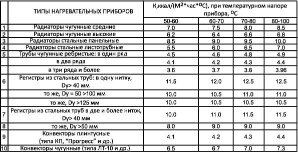 Таблица теплоотдачи радиаторов отопления