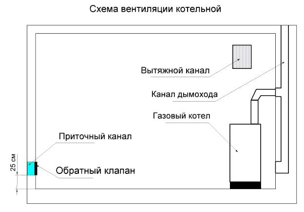 Схема вентиляции для газового котла